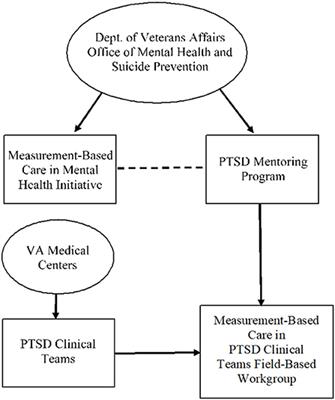 Engaging frontline workers in policy development to support the implementation of measurement-based care: Lessons learned from a field-based workgroup